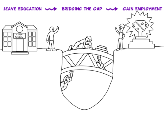 A line drawing of a group of people building a bridge over a gap. On one side there is a picture of a high school and the opposite side is a trophy with the word 'employment' on it. The text 'Leave Education - Bridging the Gap - Gain Employment" is written in purple writing above.